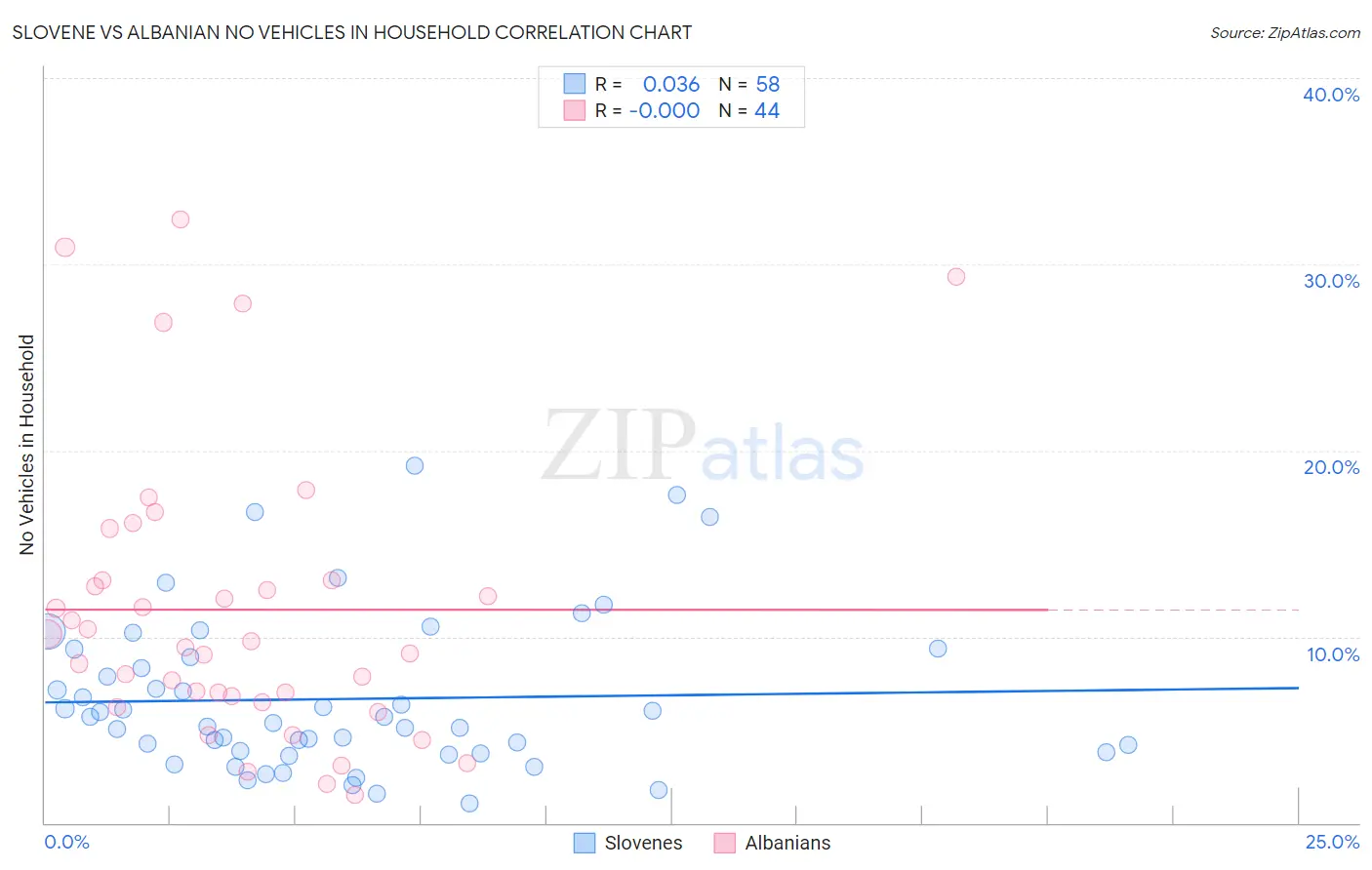 Slovene vs Albanian No Vehicles in Household