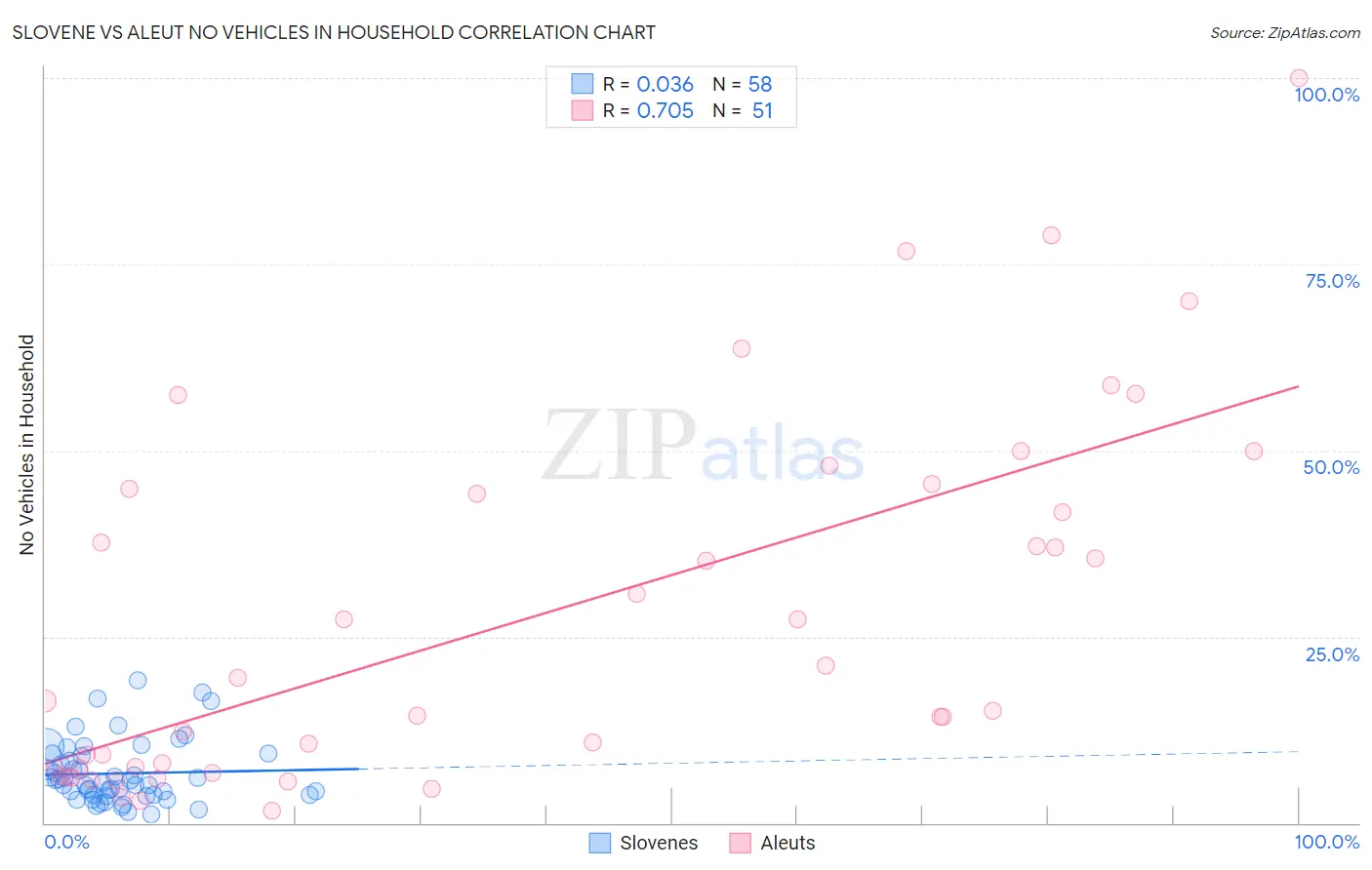 Slovene vs Aleut No Vehicles in Household