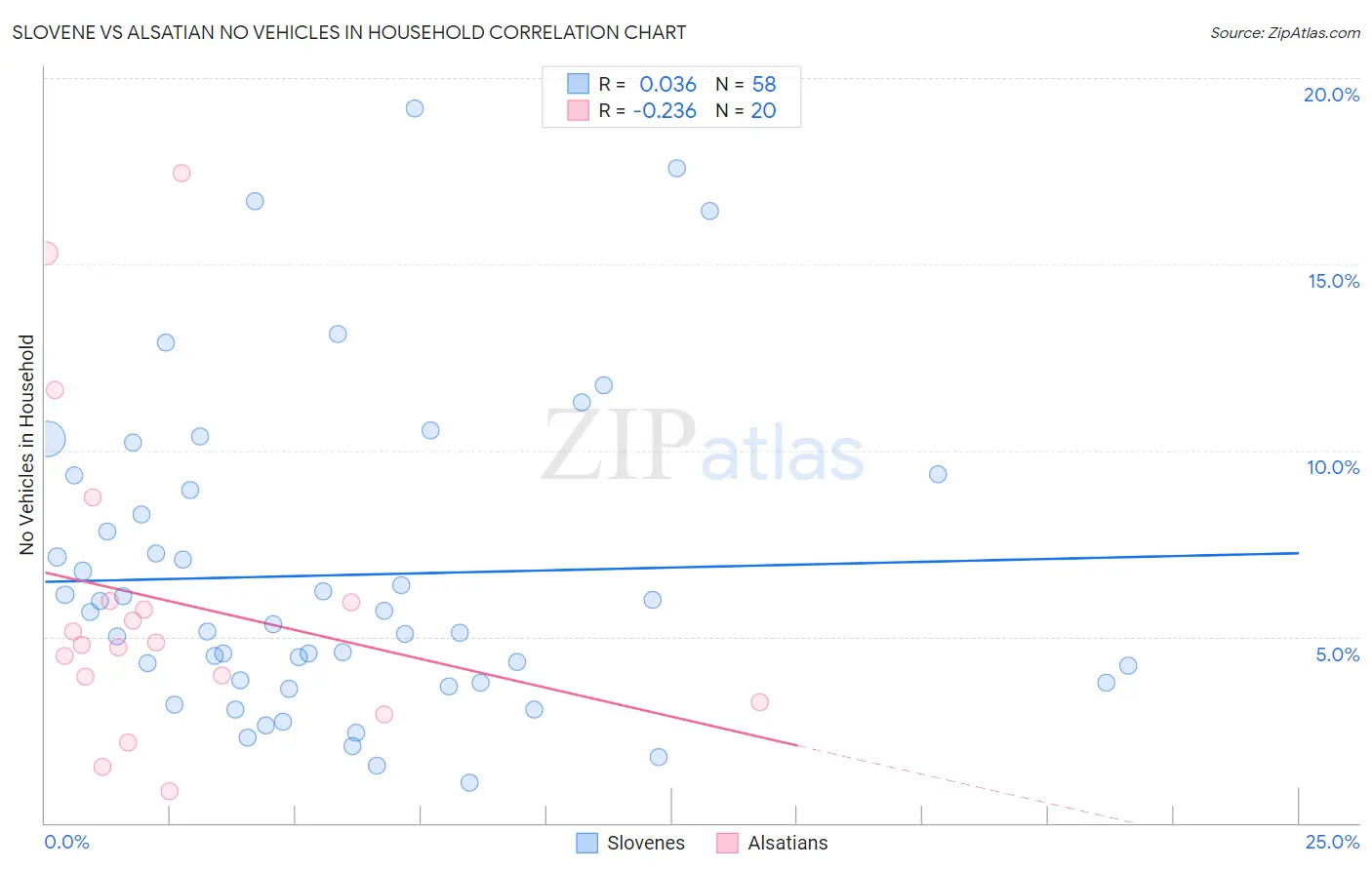 Slovene vs Alsatian No Vehicles in Household