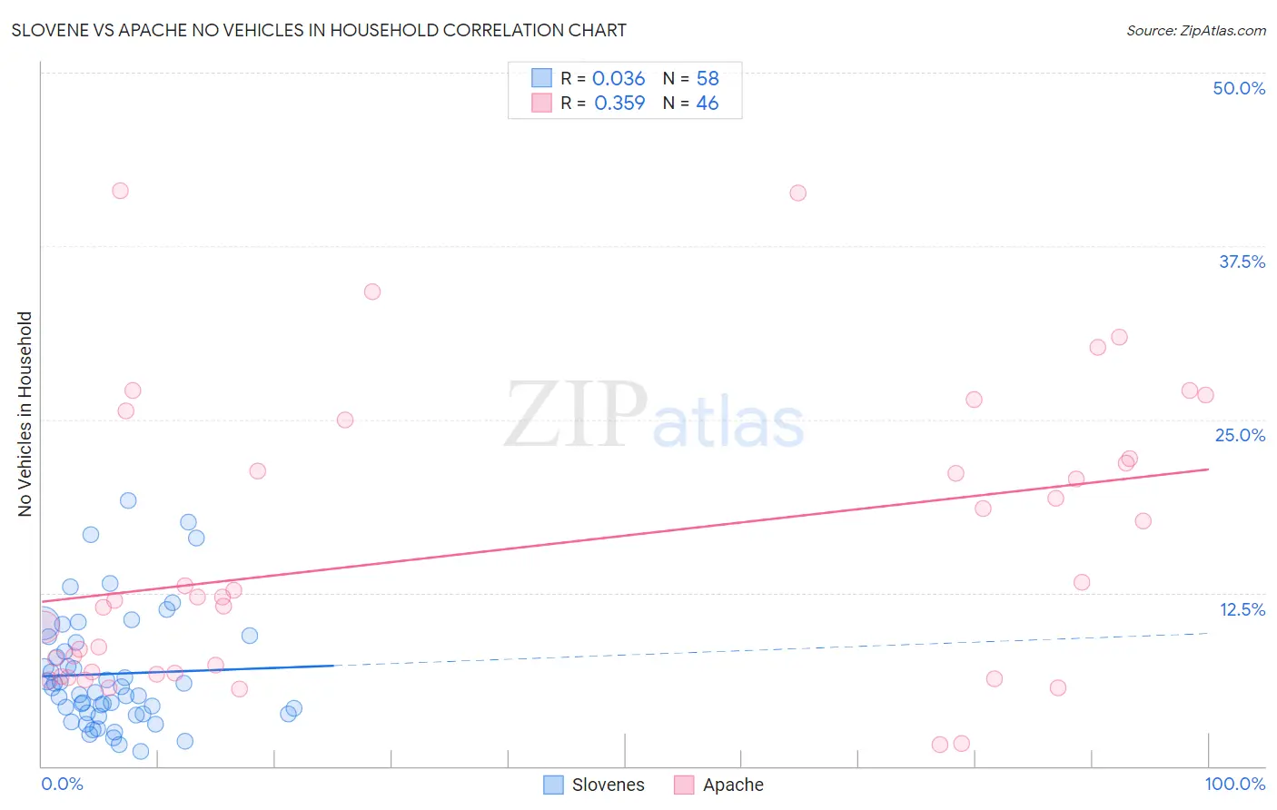 Slovene vs Apache No Vehicles in Household
