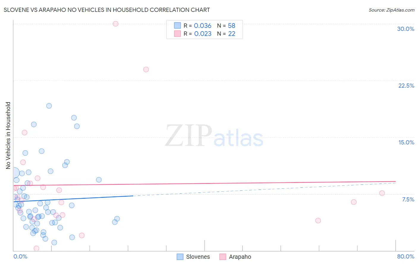 Slovene vs Arapaho No Vehicles in Household