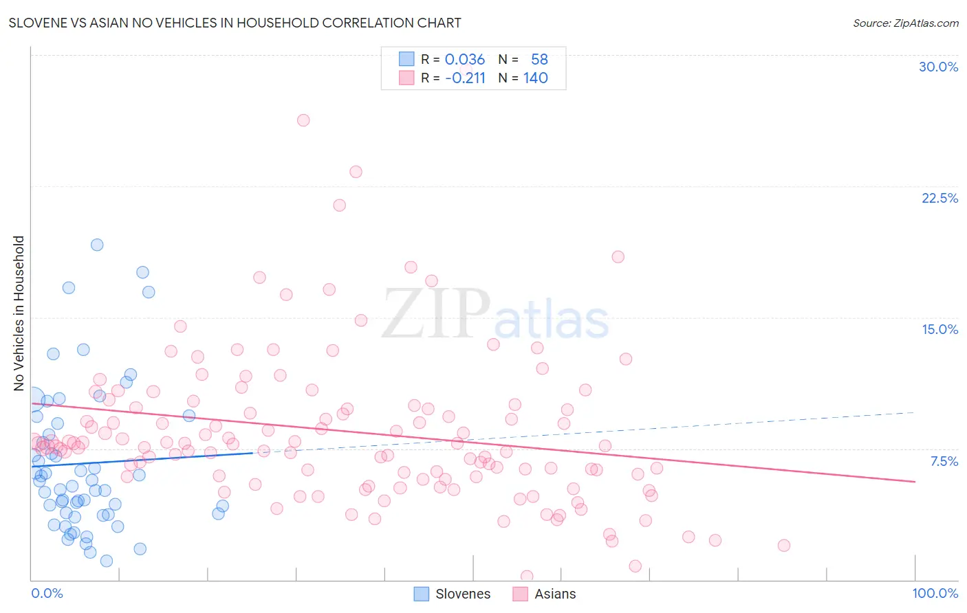 Slovene vs Asian No Vehicles in Household