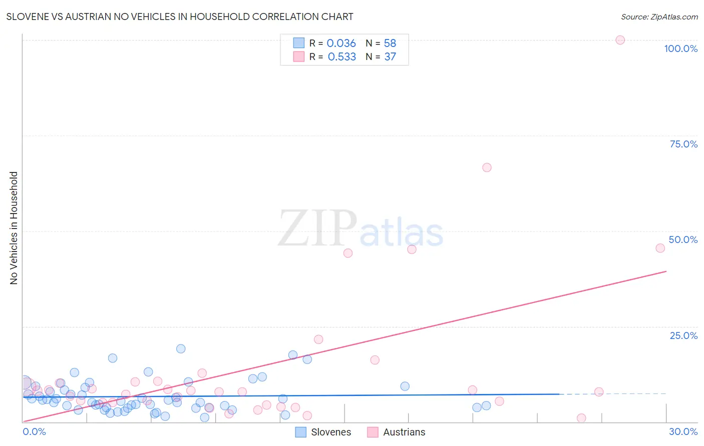 Slovene vs Austrian No Vehicles in Household