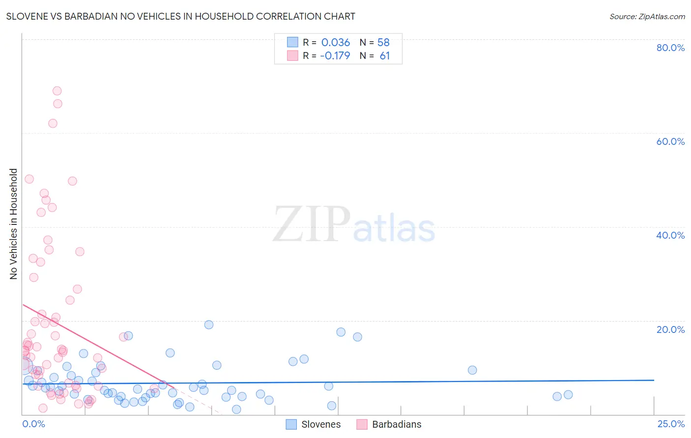 Slovene vs Barbadian No Vehicles in Household