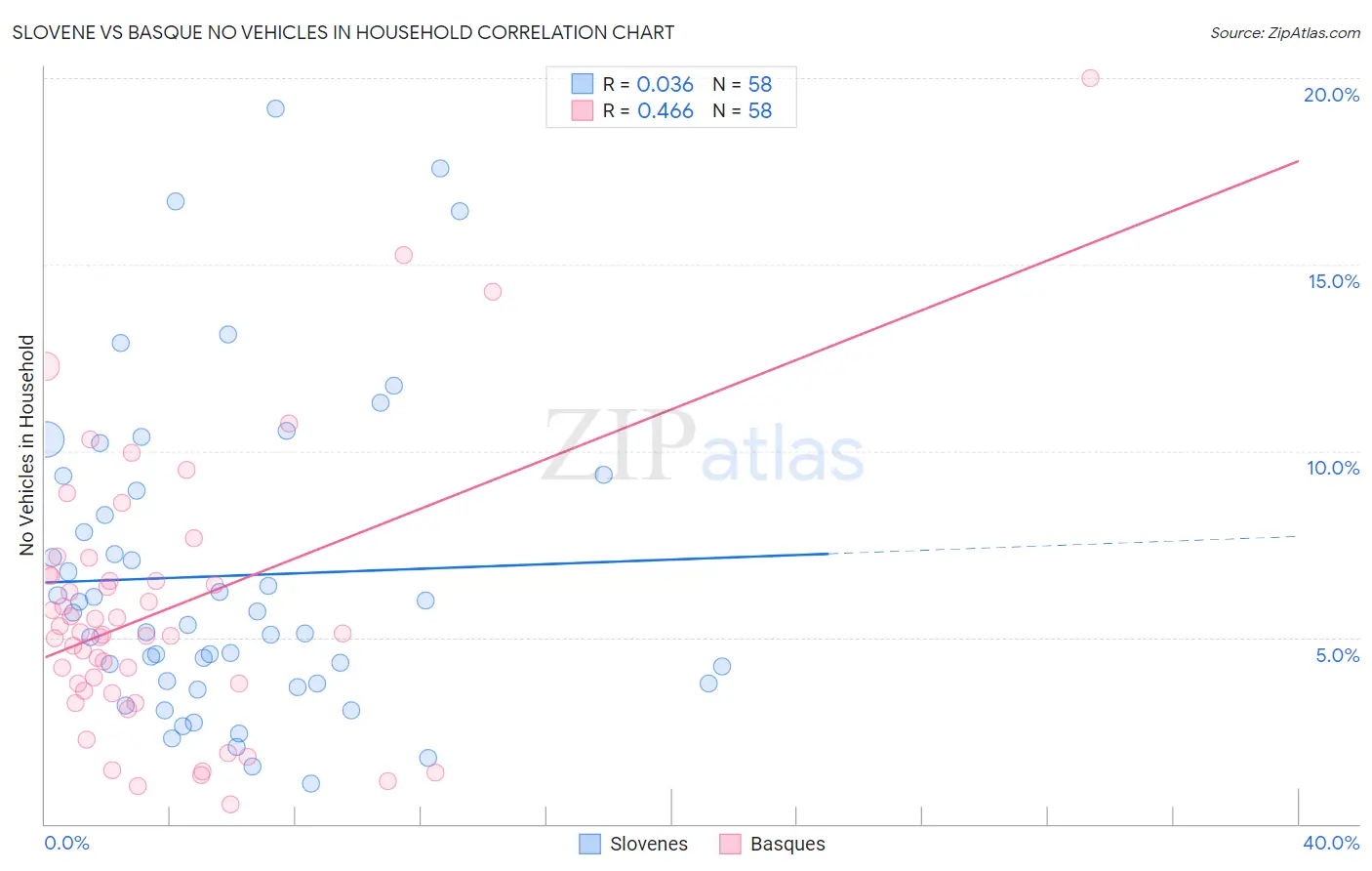 Slovene vs Basque No Vehicles in Household
