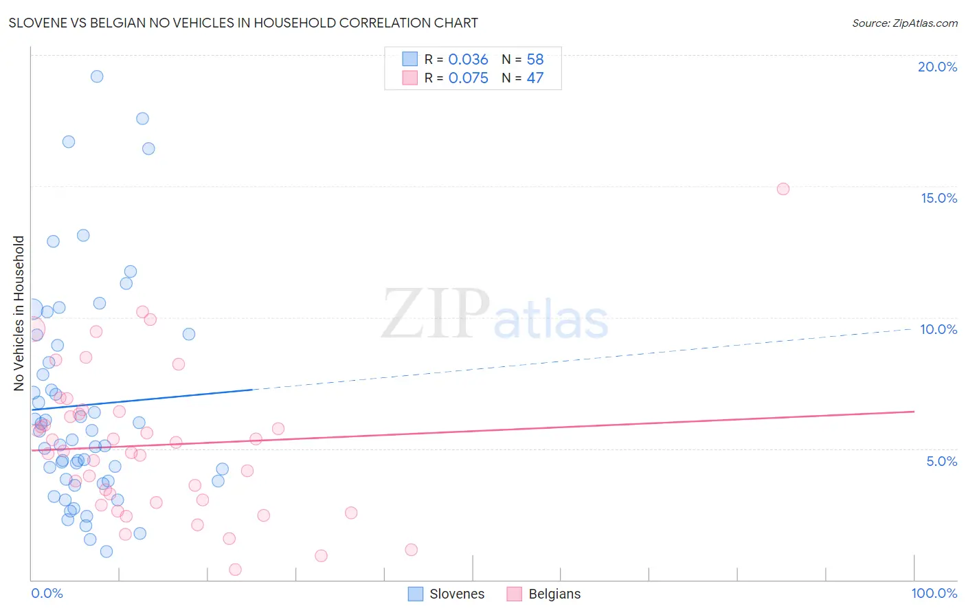 Slovene vs Belgian No Vehicles in Household