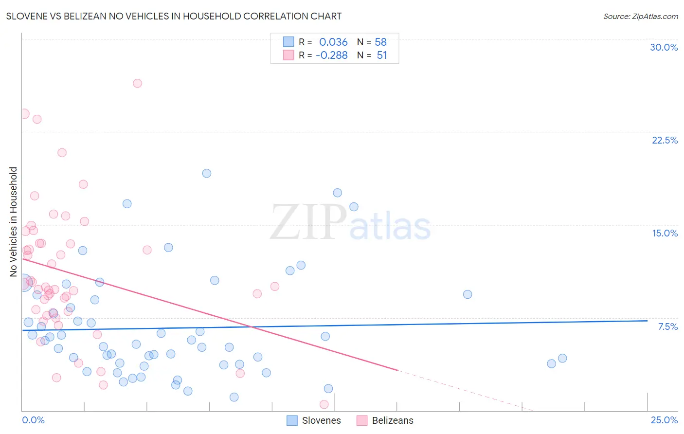 Slovene vs Belizean No Vehicles in Household
