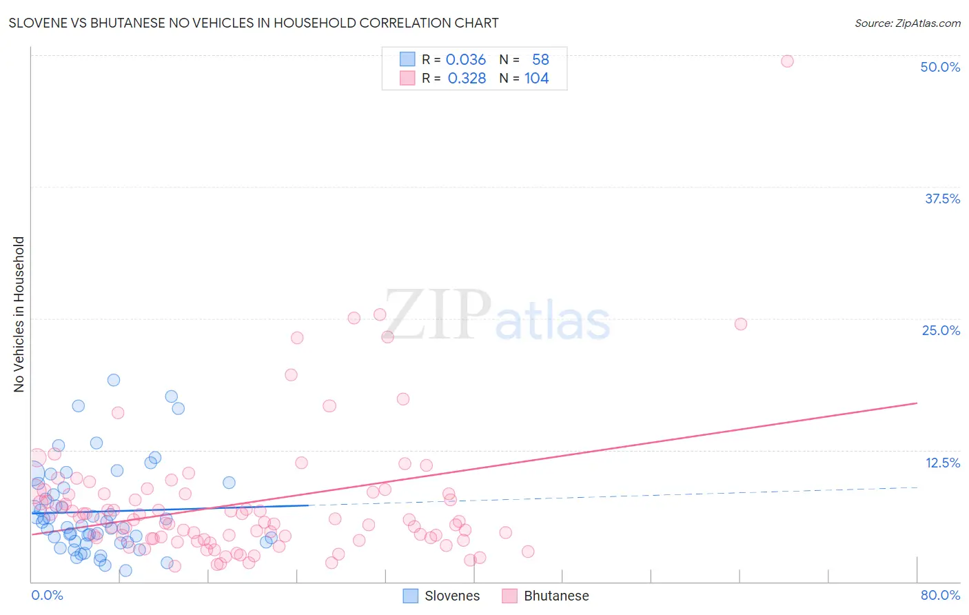 Slovene vs Bhutanese No Vehicles in Household