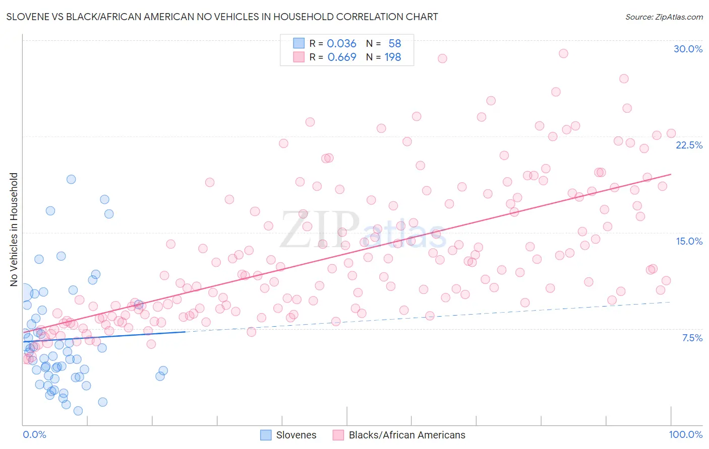 Slovene vs Black/African American No Vehicles in Household