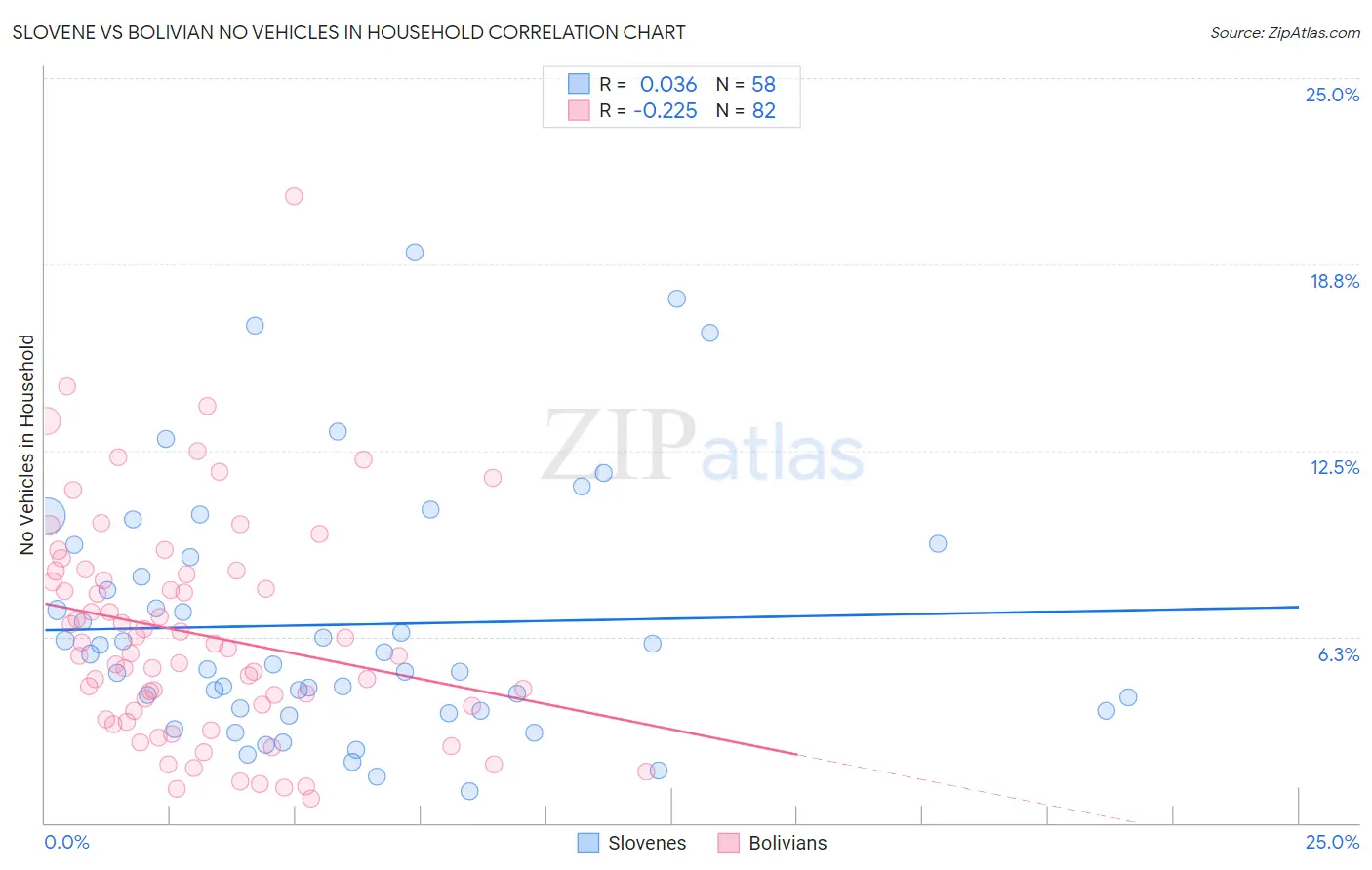 Slovene vs Bolivian No Vehicles in Household