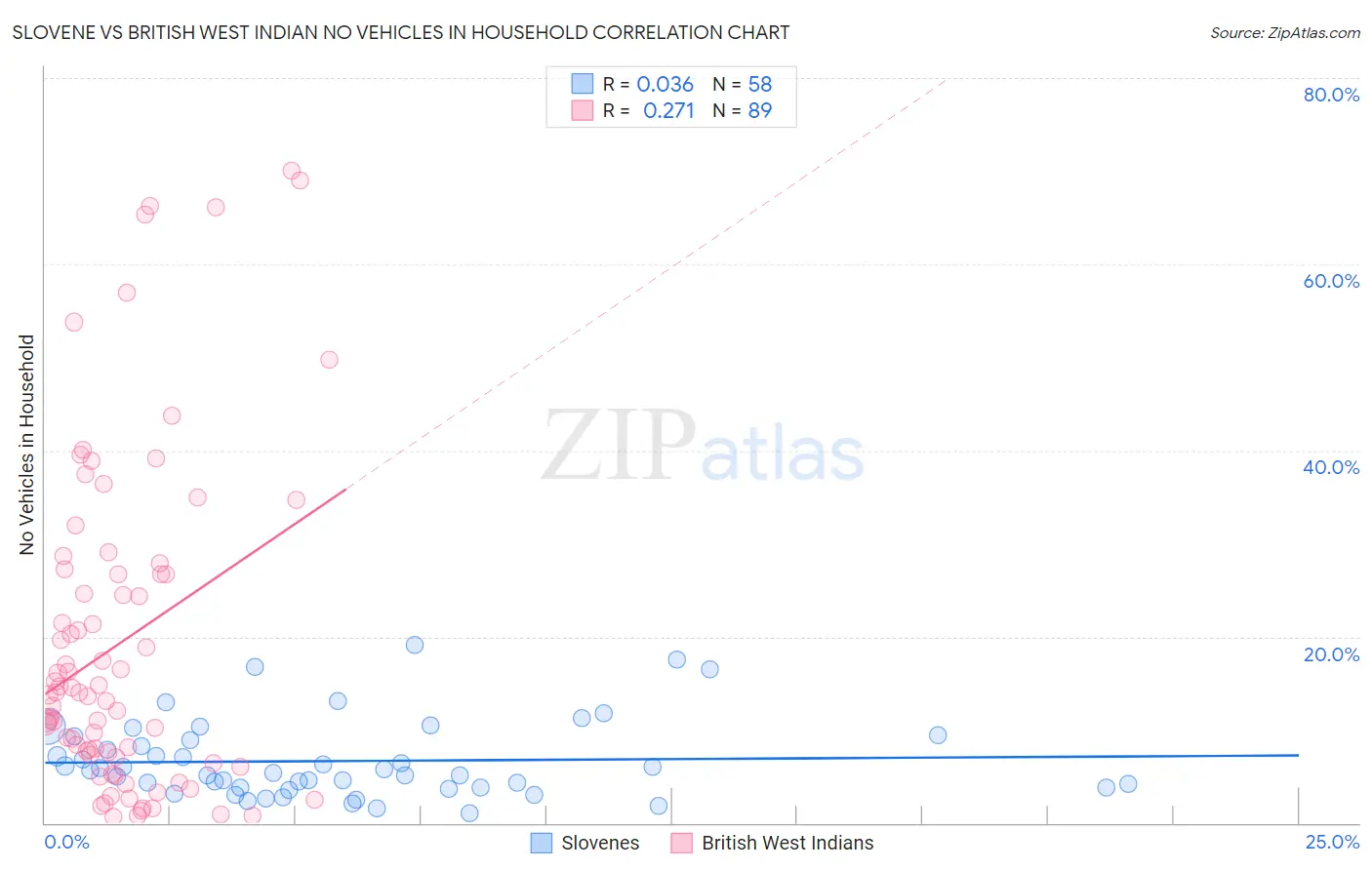 Slovene vs British West Indian No Vehicles in Household