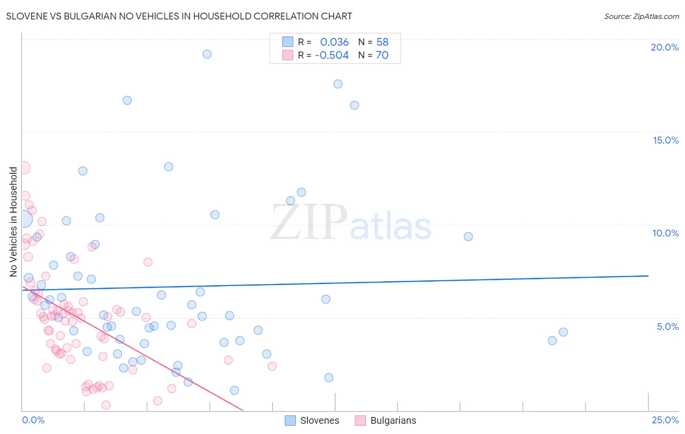 Slovene vs Bulgarian No Vehicles in Household