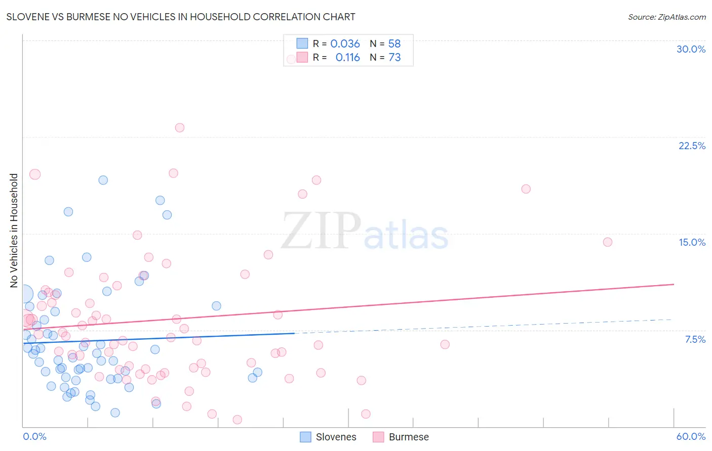 Slovene vs Burmese No Vehicles in Household