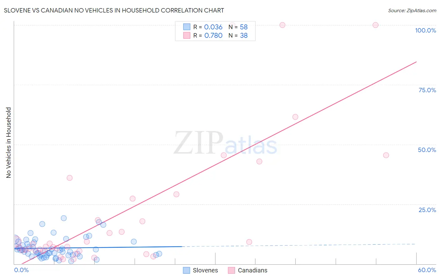 Slovene vs Canadian No Vehicles in Household