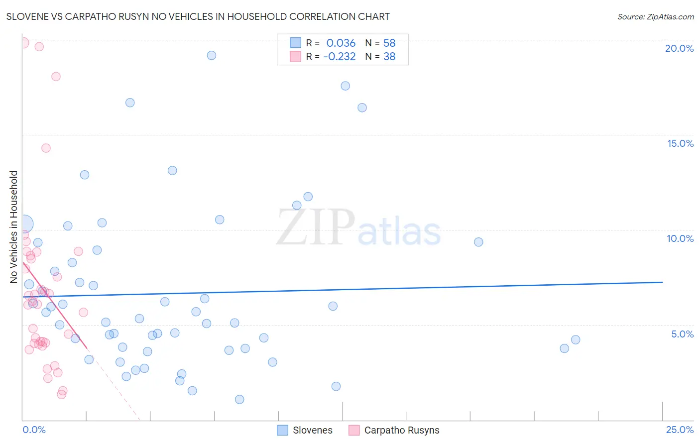 Slovene vs Carpatho Rusyn No Vehicles in Household