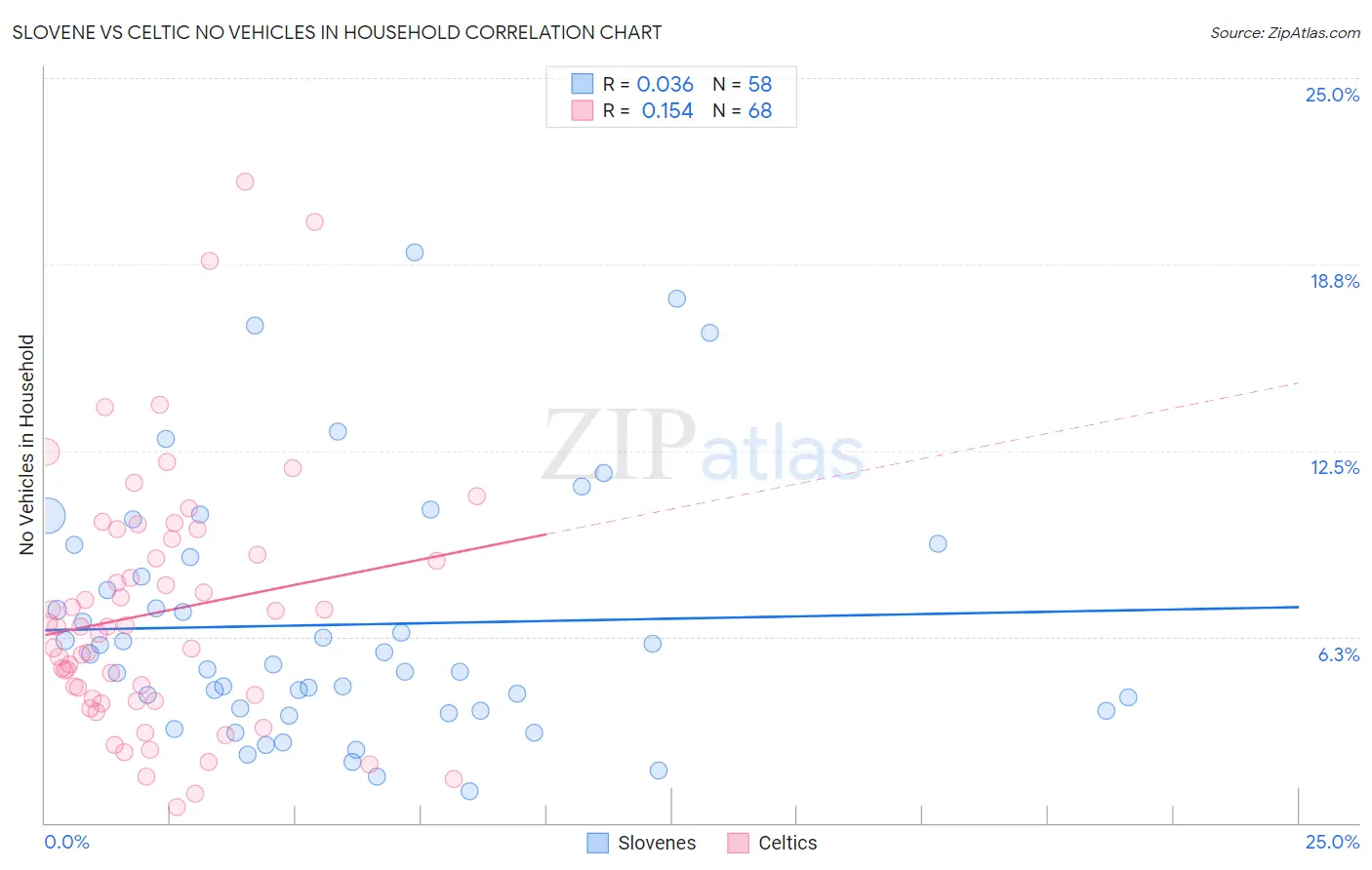 Slovene vs Celtic No Vehicles in Household
