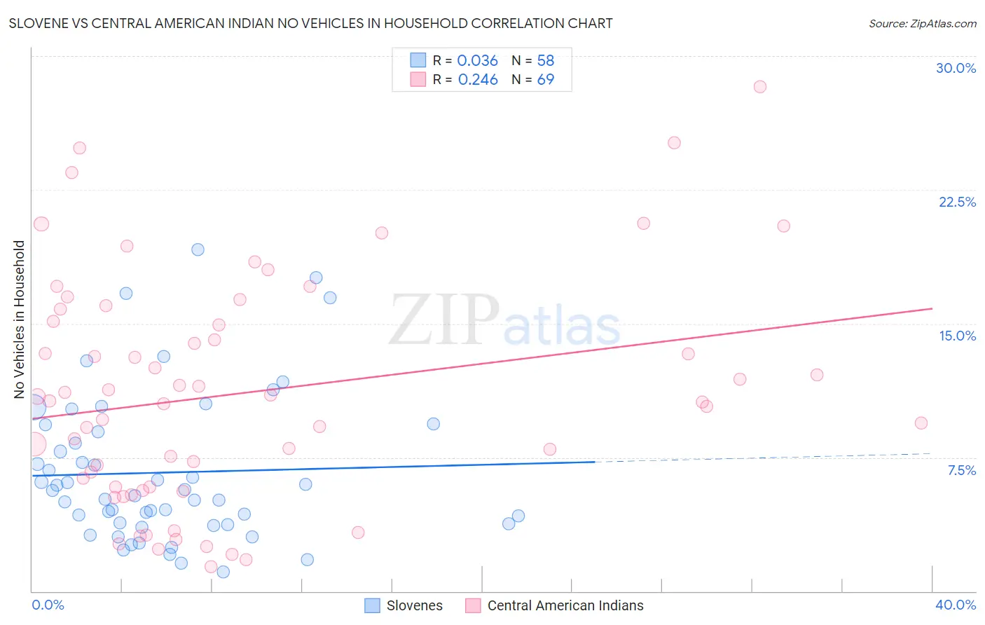 Slovene vs Central American Indian No Vehicles in Household