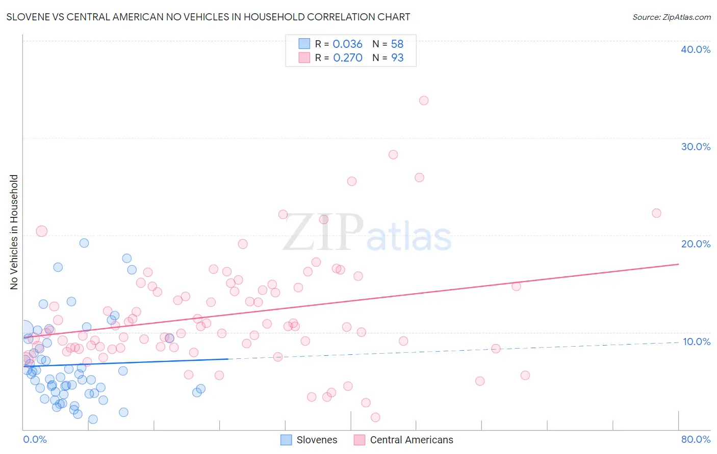 Slovene vs Central American No Vehicles in Household