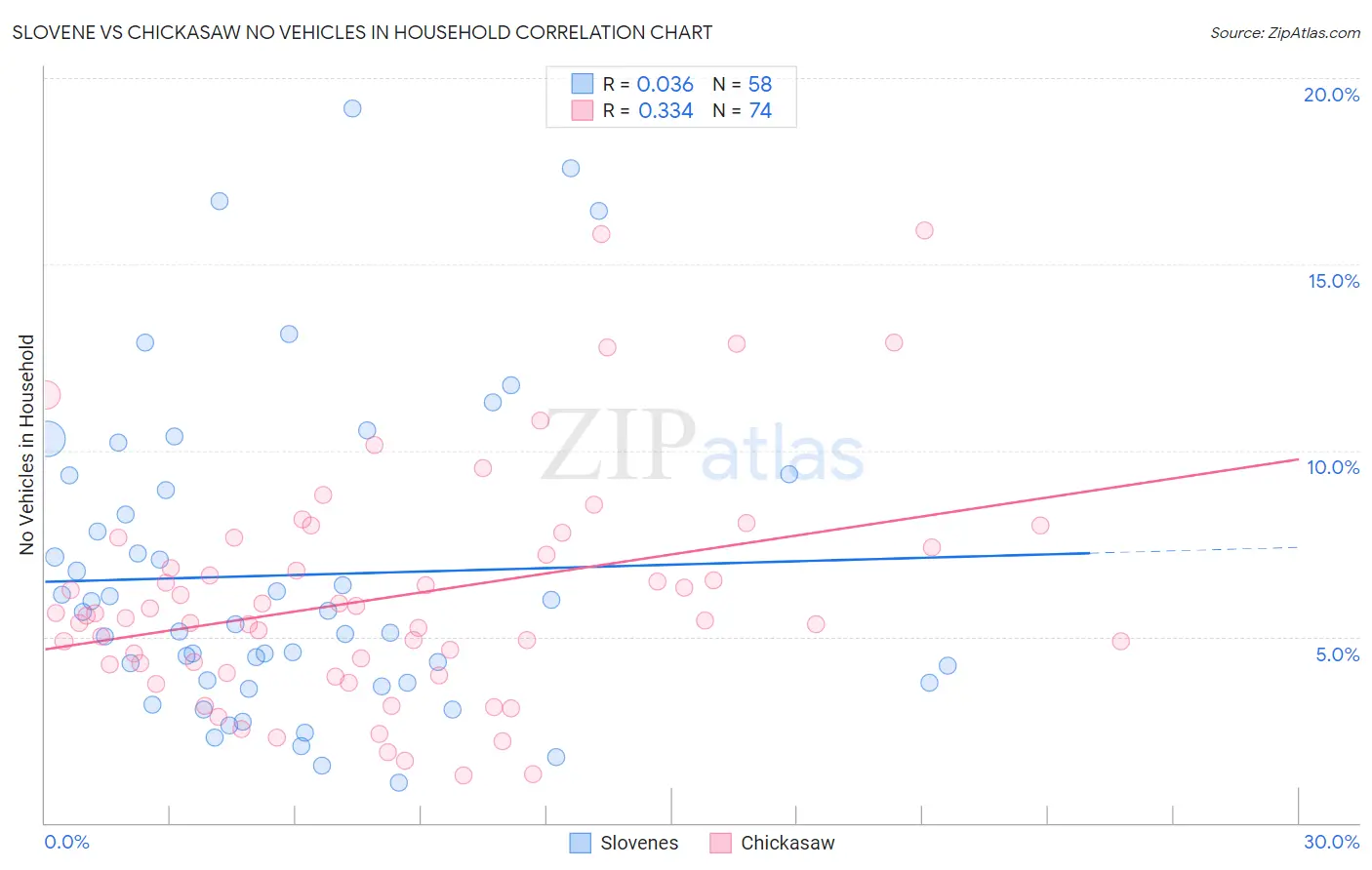 Slovene vs Chickasaw No Vehicles in Household