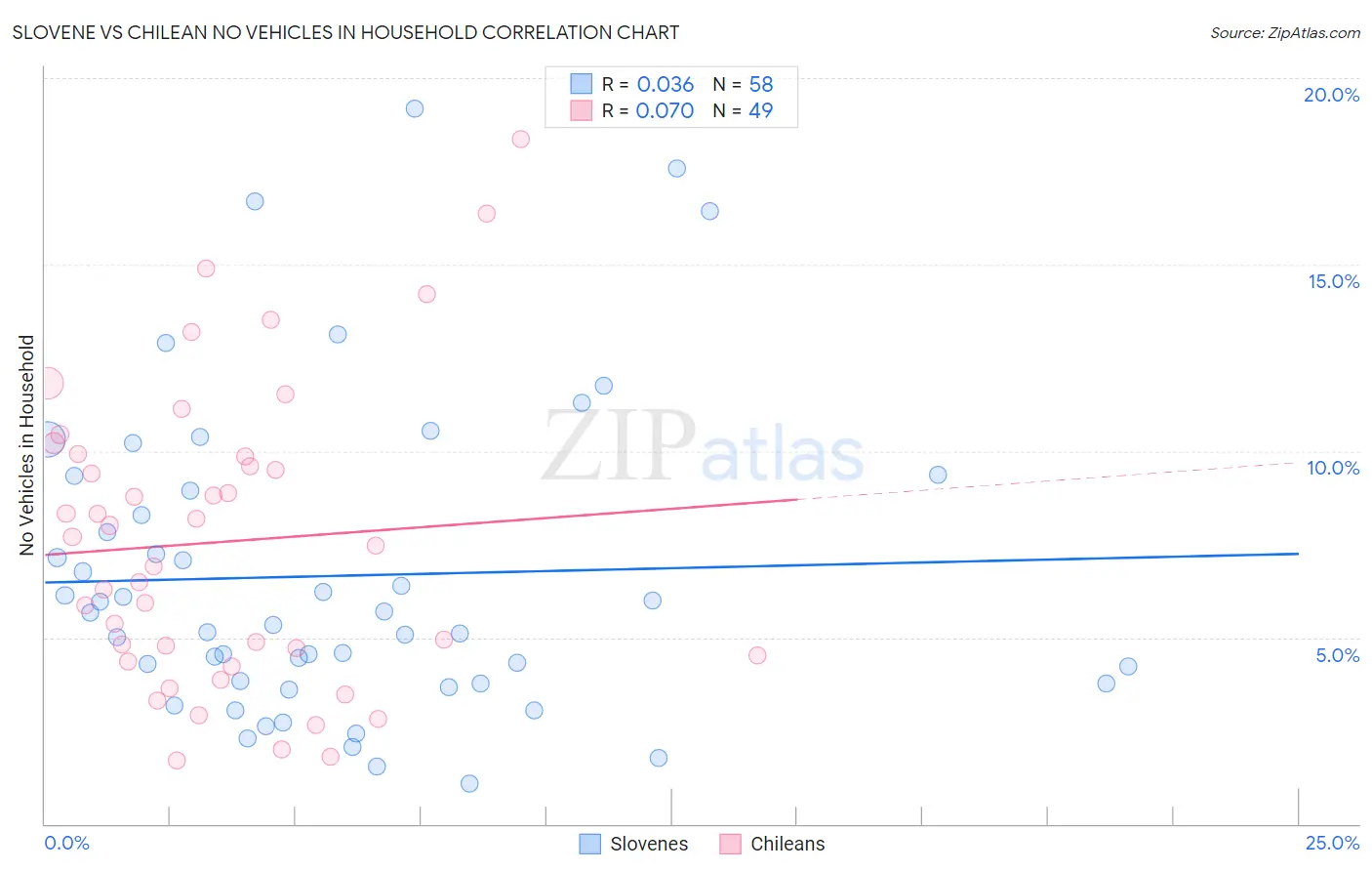 Slovene vs Chilean No Vehicles in Household