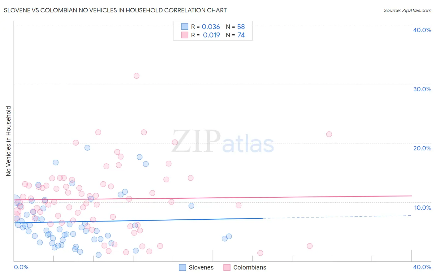 Slovene vs Colombian No Vehicles in Household