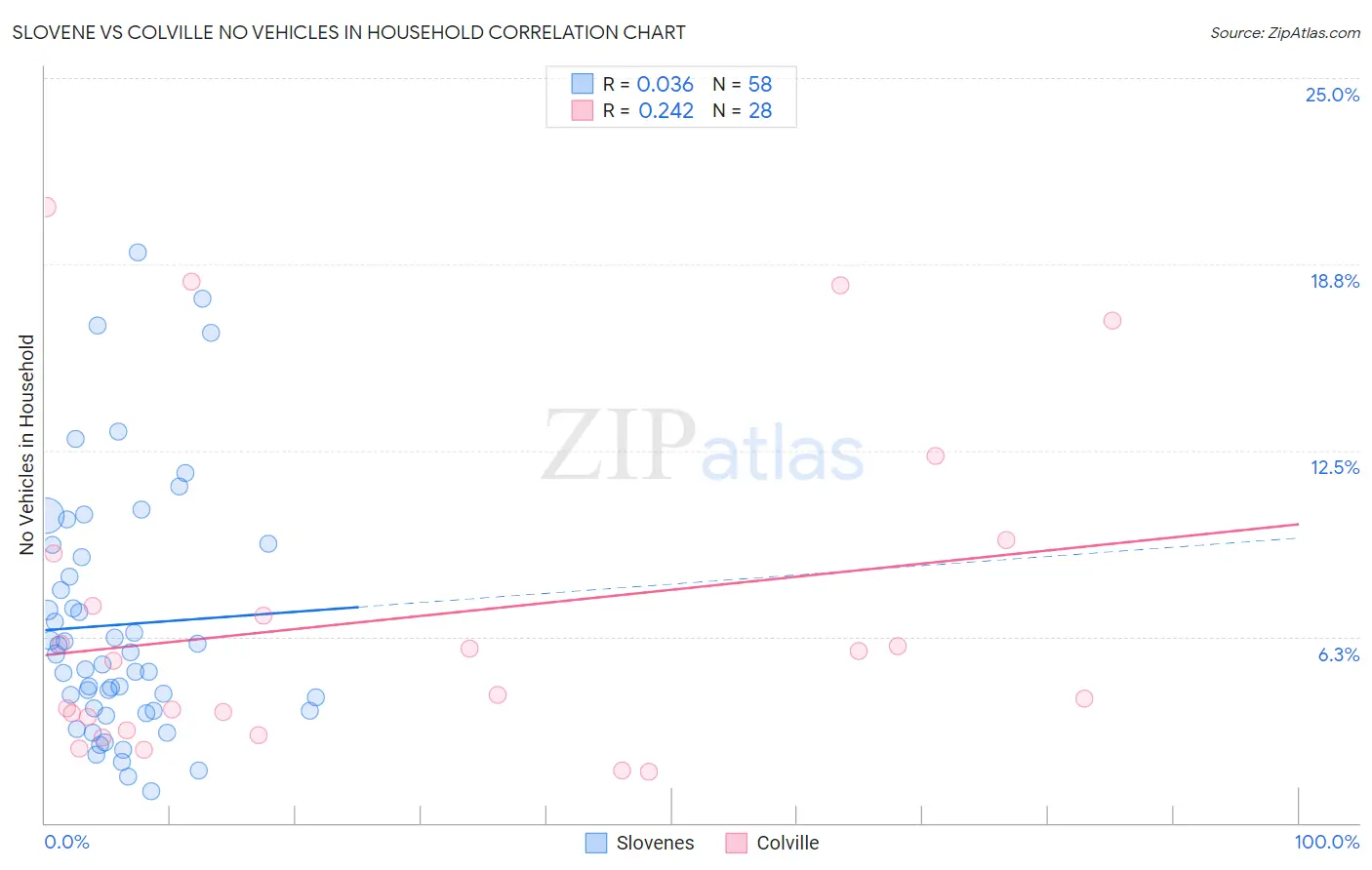 Slovene vs Colville No Vehicles in Household