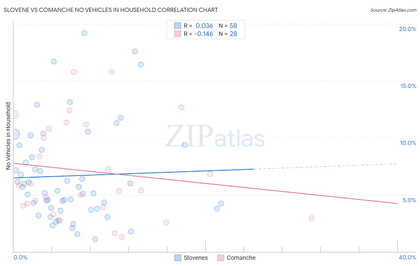 Slovene vs Comanche No Vehicles in Household