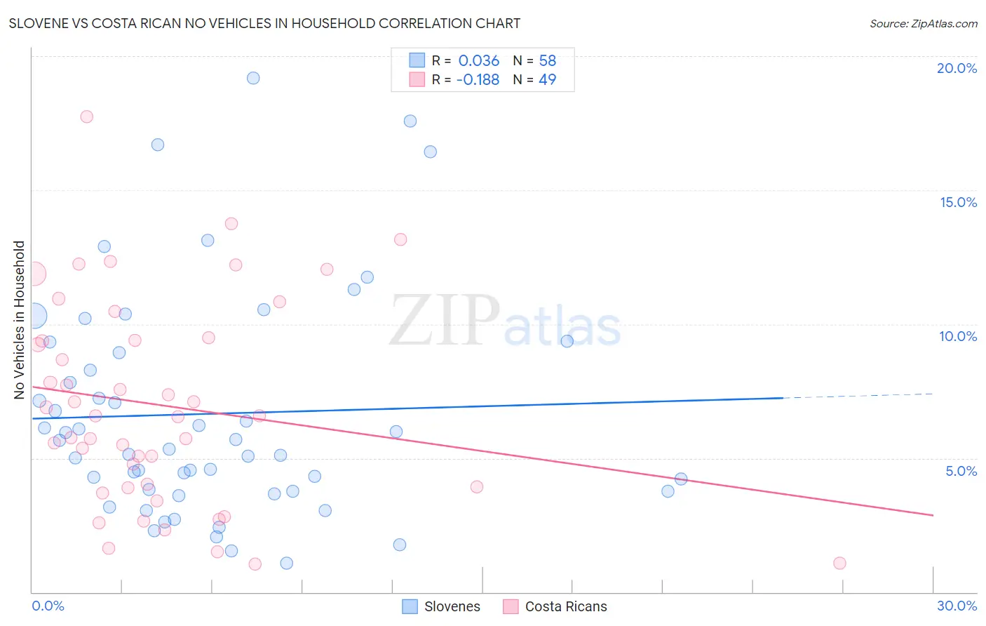 Slovene vs Costa Rican No Vehicles in Household