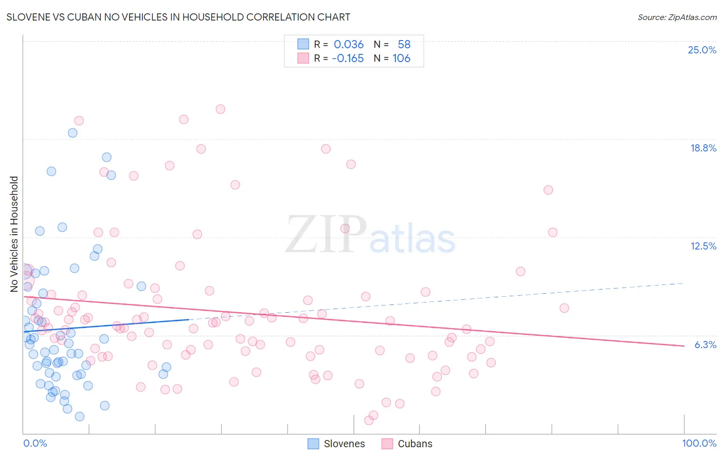 Slovene vs Cuban No Vehicles in Household