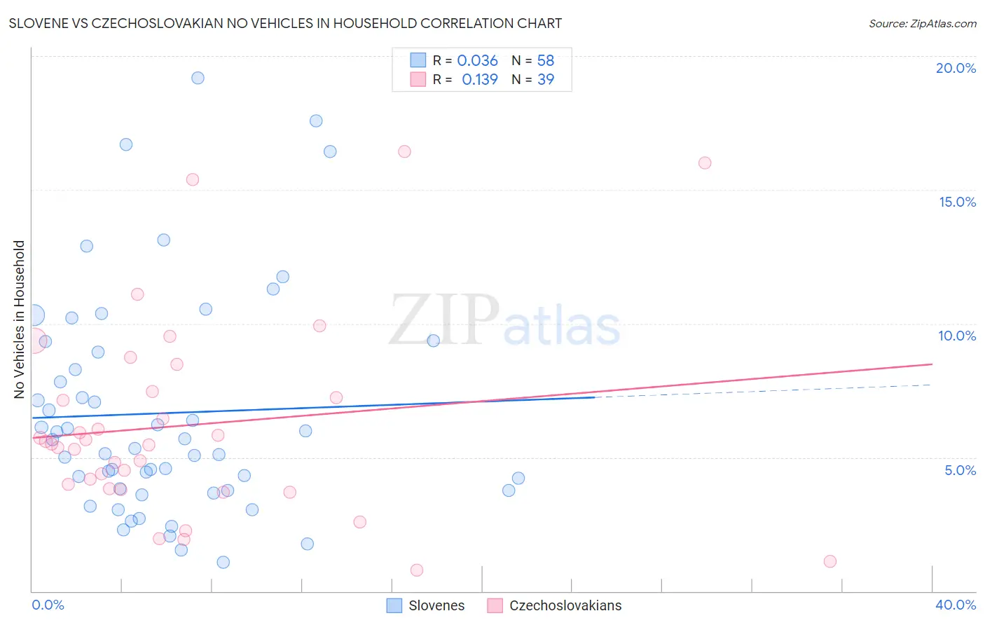 Slovene vs Czechoslovakian No Vehicles in Household