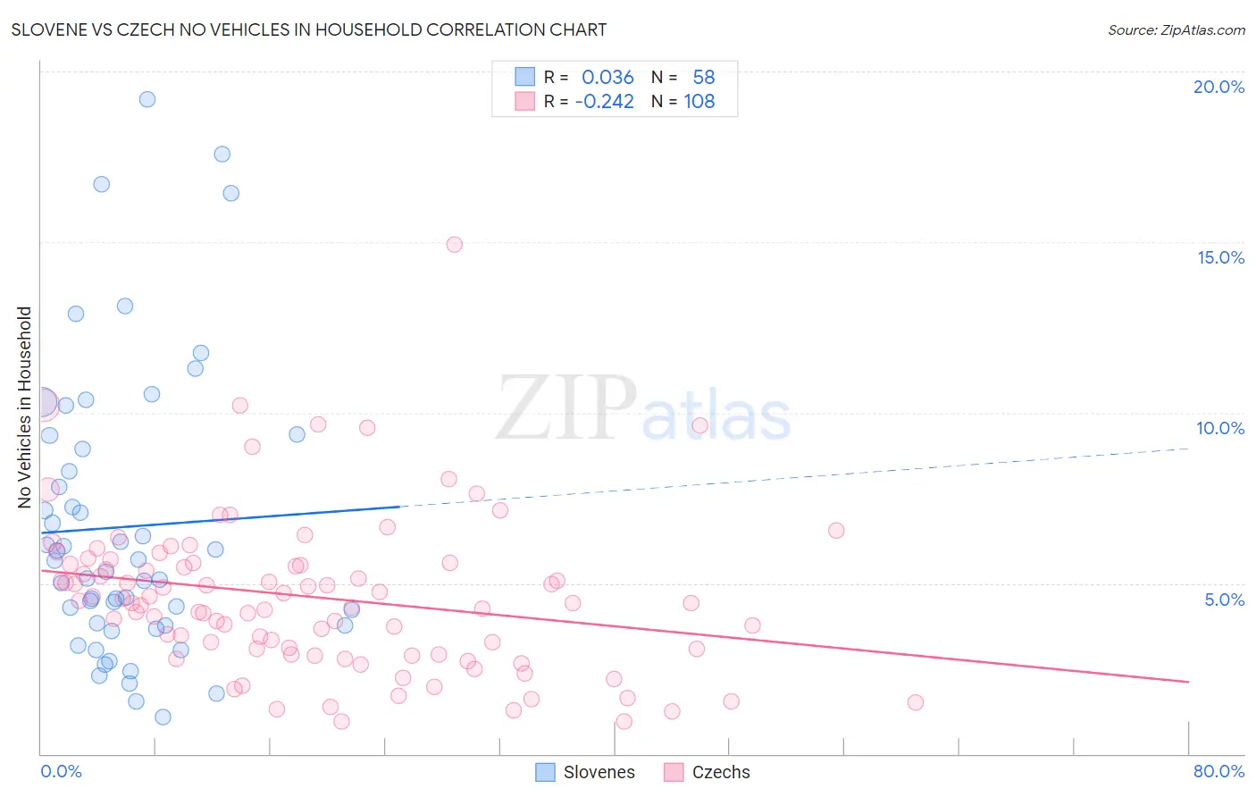Slovene vs Czech No Vehicles in Household