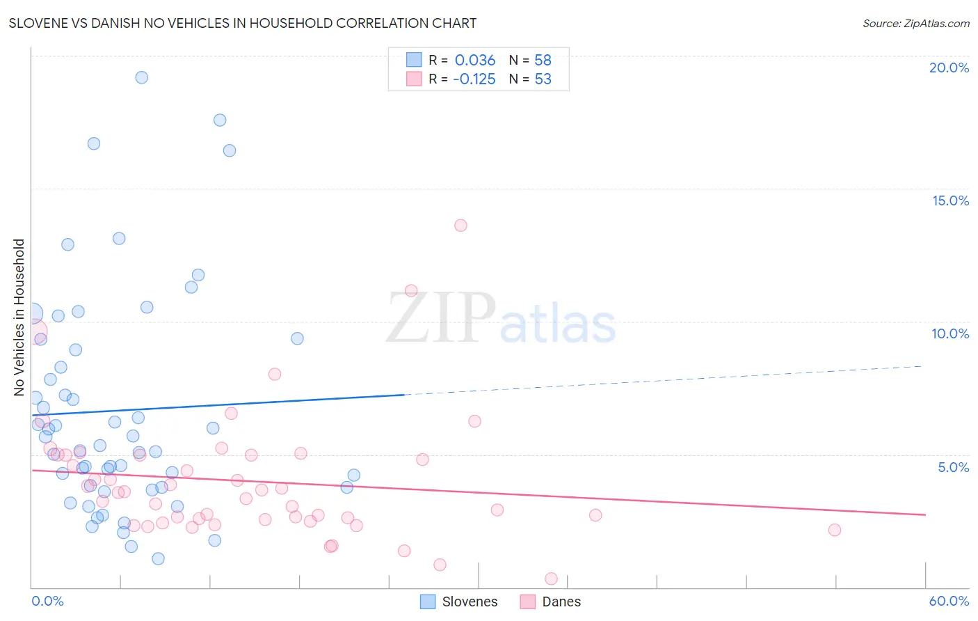 Slovene vs Danish No Vehicles in Household