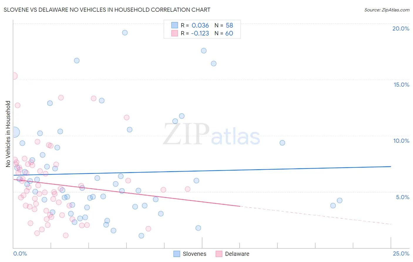 Slovene vs Delaware No Vehicles in Household