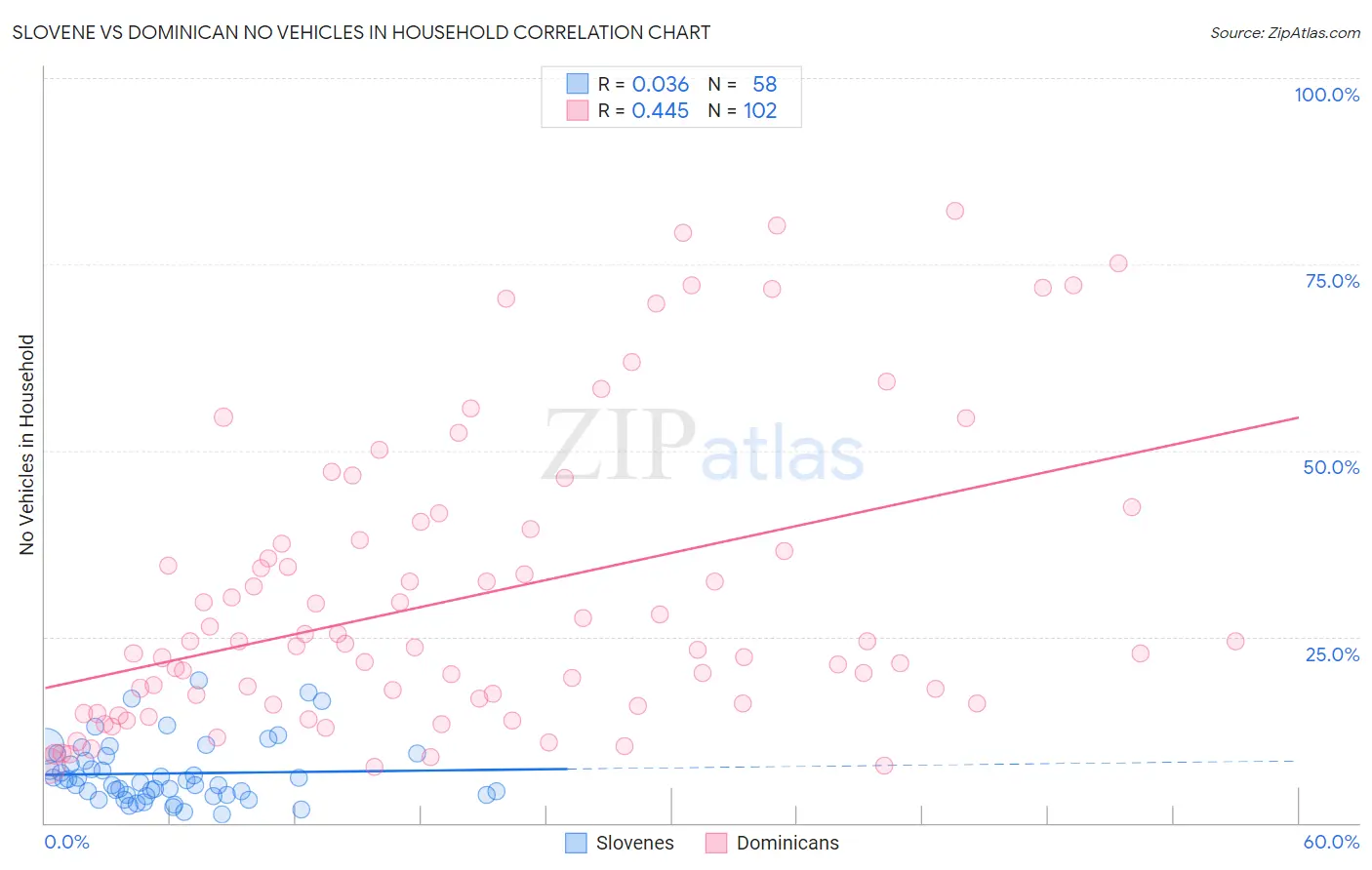 Slovene vs Dominican No Vehicles in Household