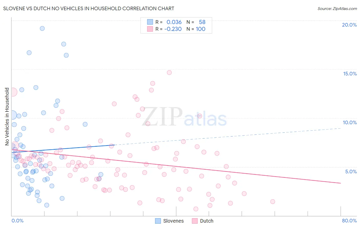 Slovene vs Dutch No Vehicles in Household