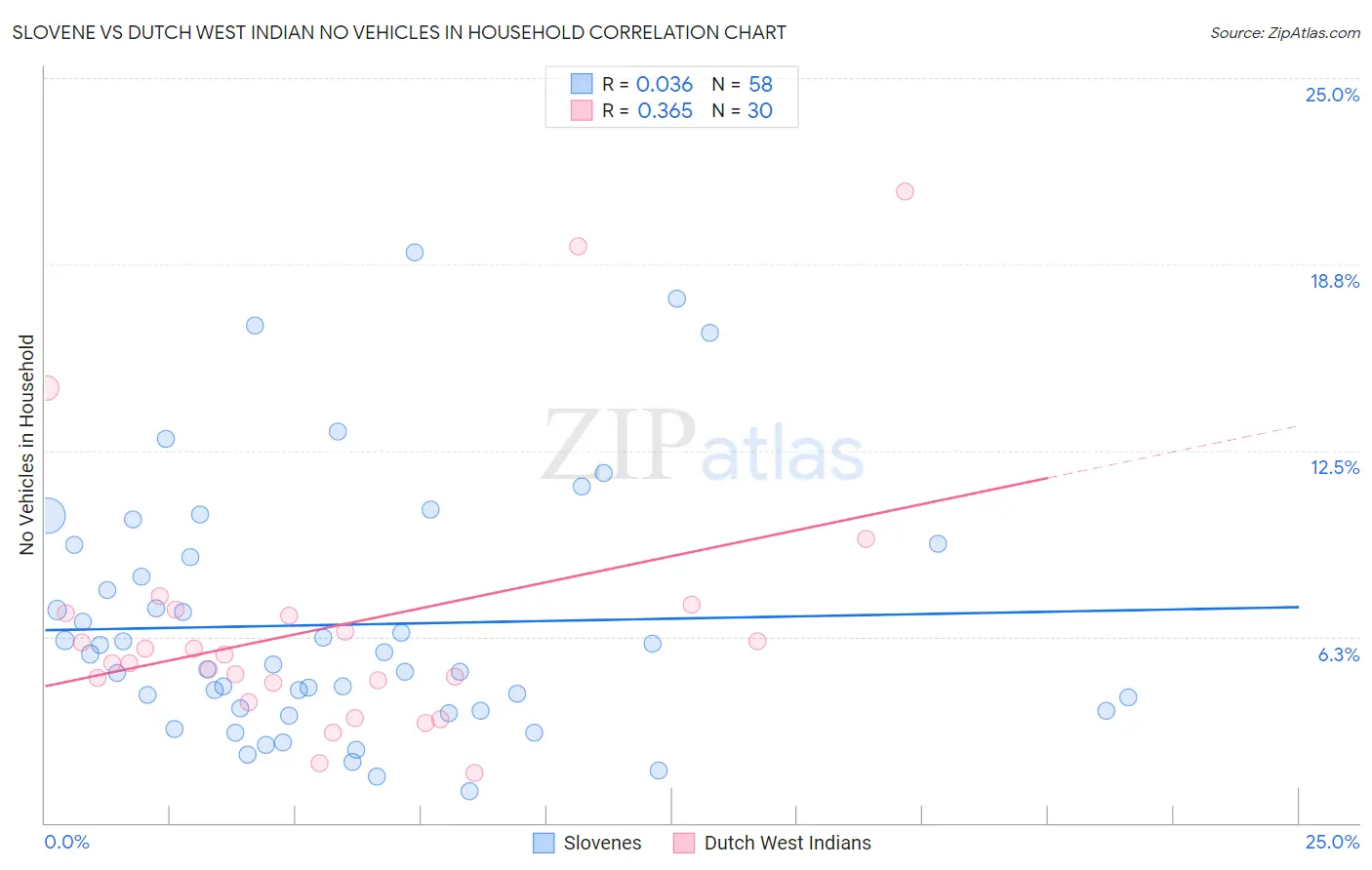 Slovene vs Dutch West Indian No Vehicles in Household