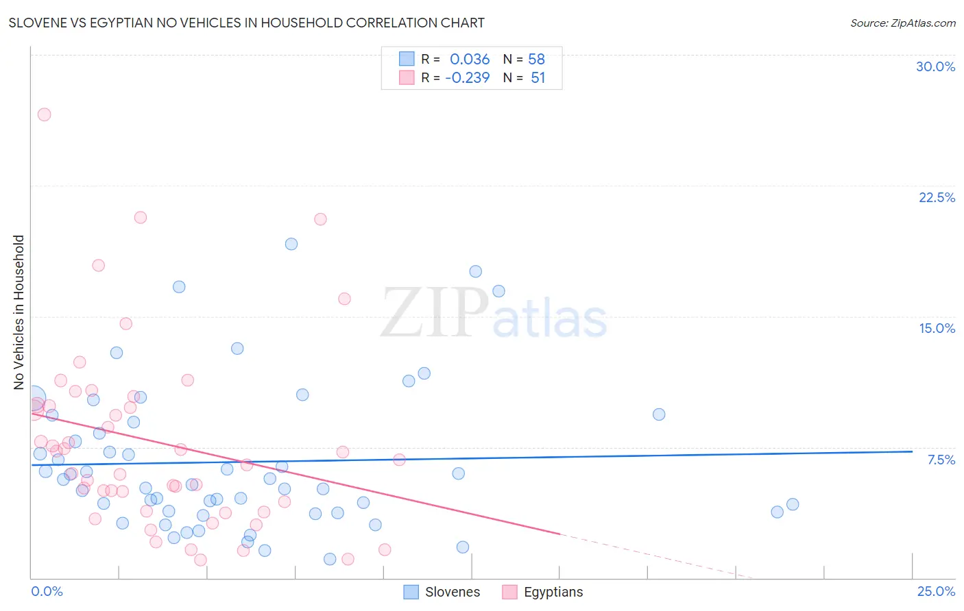 Slovene vs Egyptian No Vehicles in Household