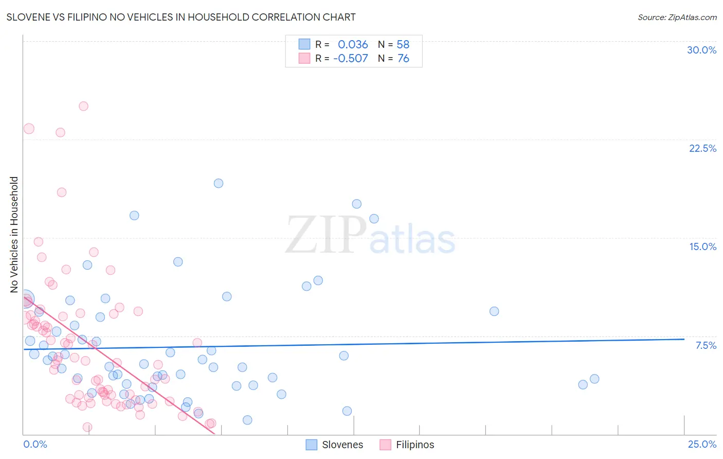 Slovene vs Filipino No Vehicles in Household