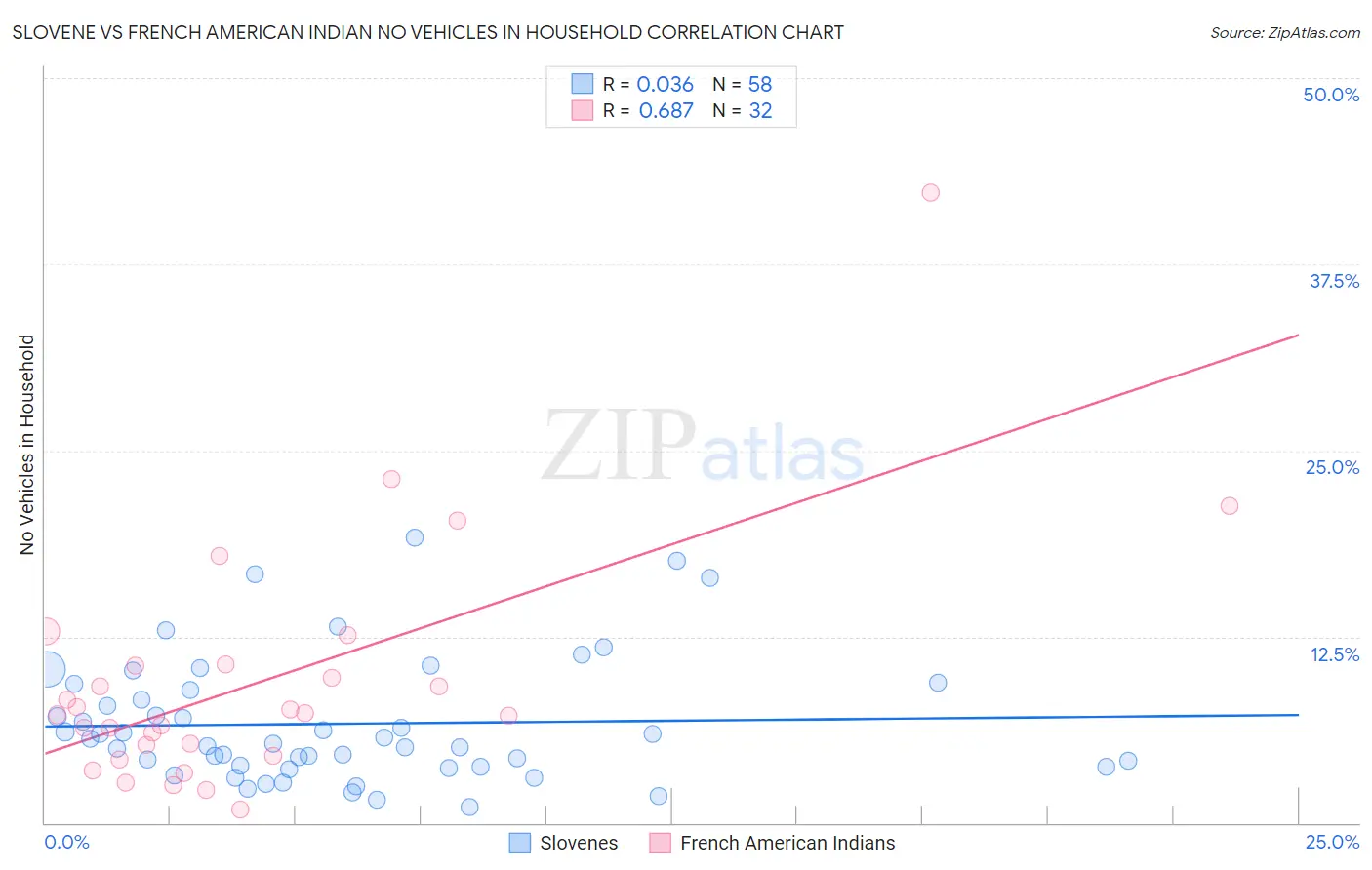Slovene vs French American Indian No Vehicles in Household