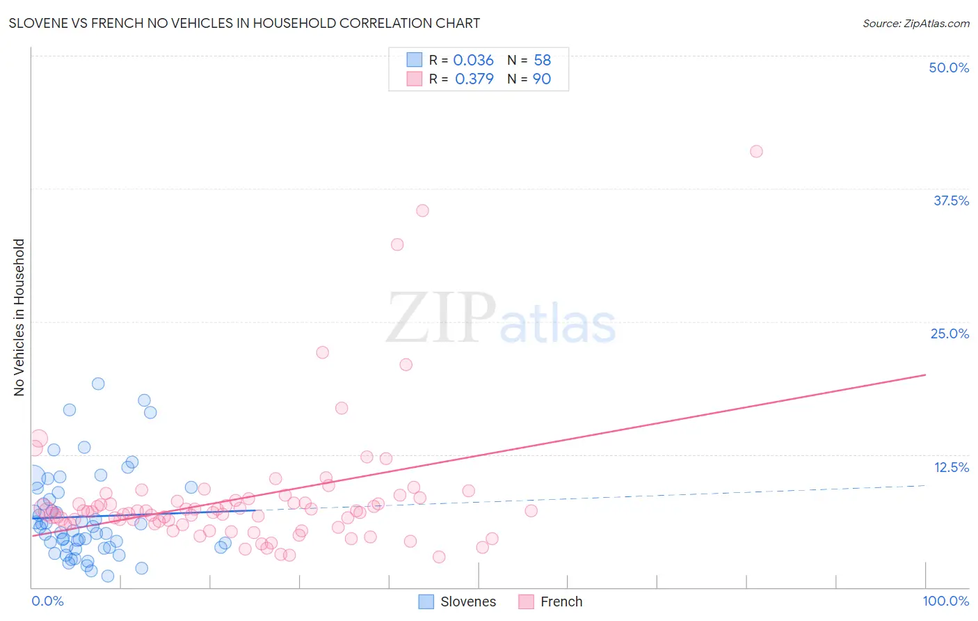 Slovene vs French No Vehicles in Household