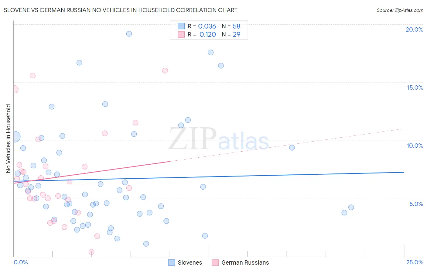 Slovene vs German Russian No Vehicles in Household
