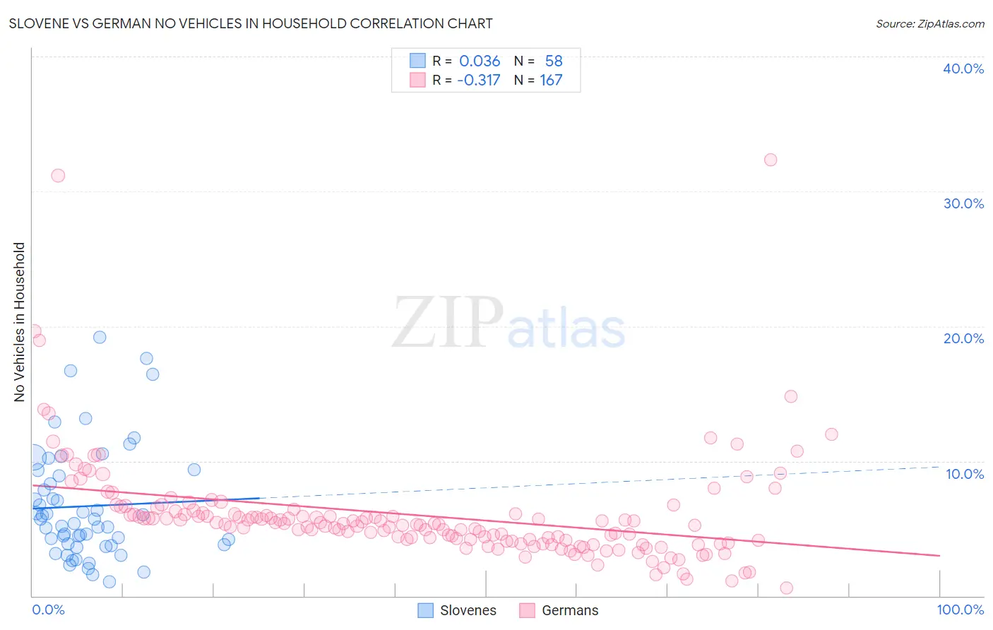 Slovene vs German No Vehicles in Household