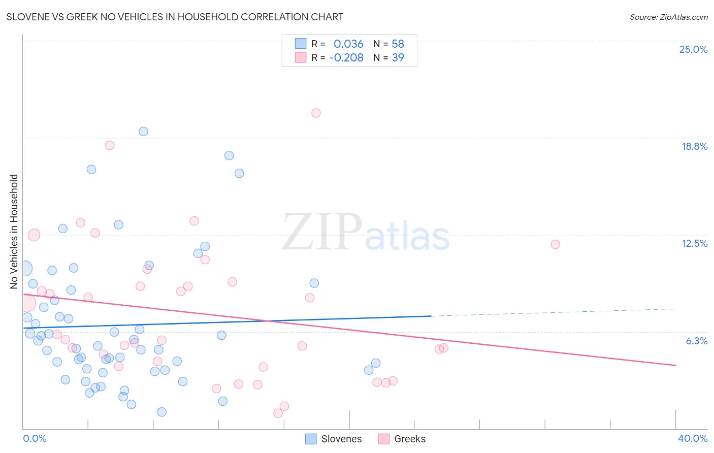 Slovene vs Greek No Vehicles in Household
