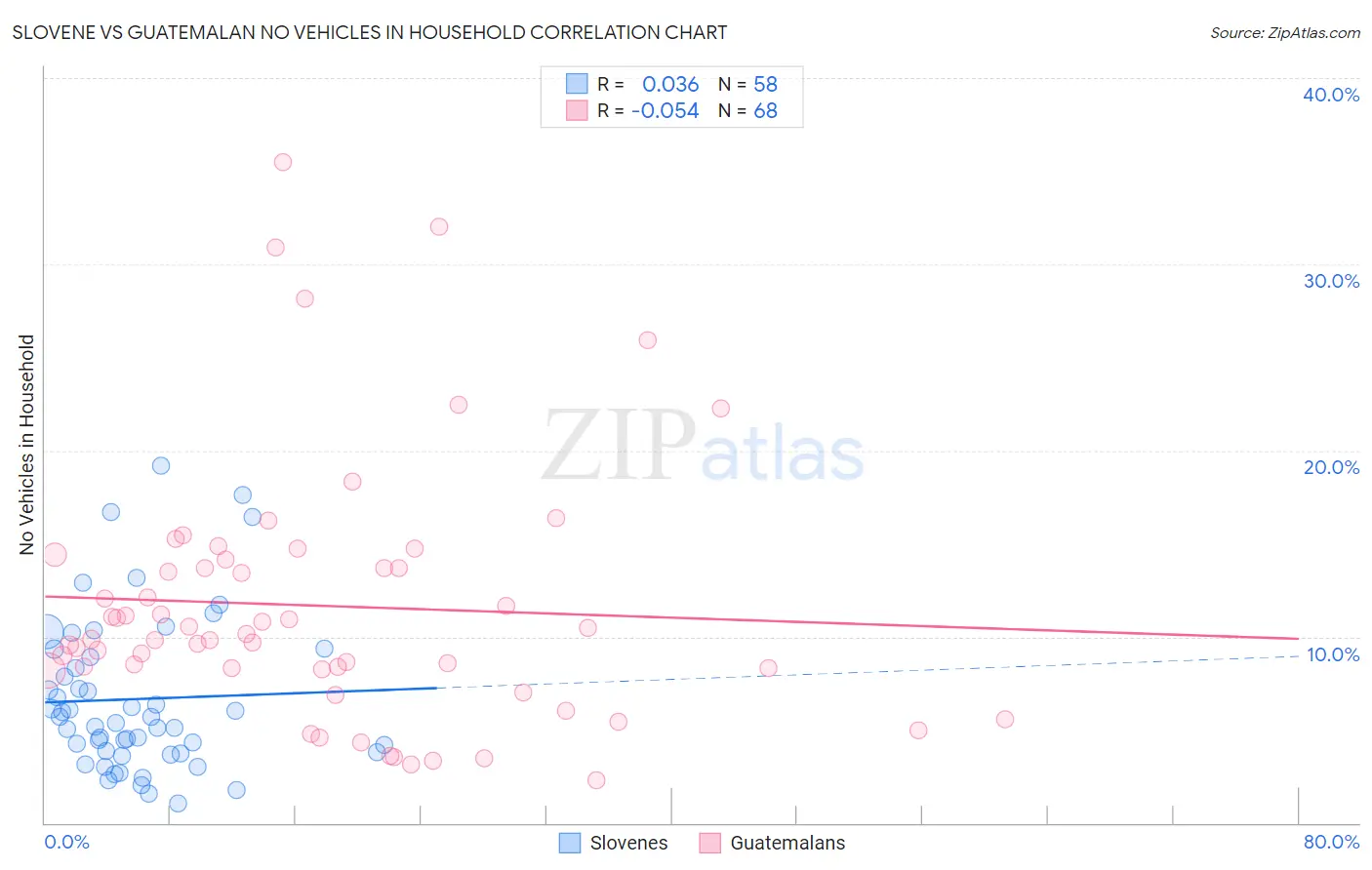 Slovene vs Guatemalan No Vehicles in Household