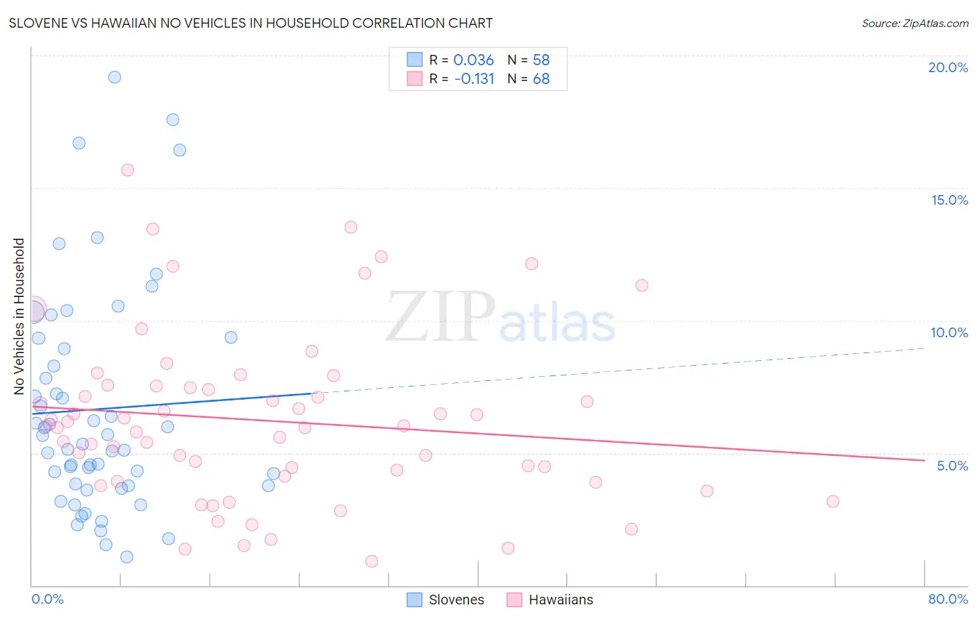 Slovene vs Hawaiian No Vehicles in Household