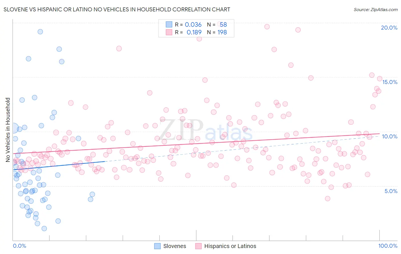 Slovene vs Hispanic or Latino No Vehicles in Household
