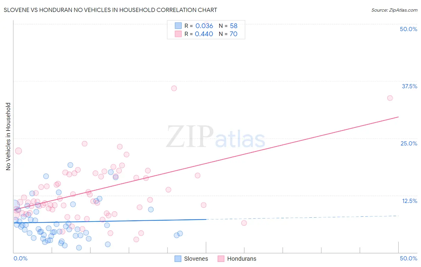Slovene vs Honduran No Vehicles in Household