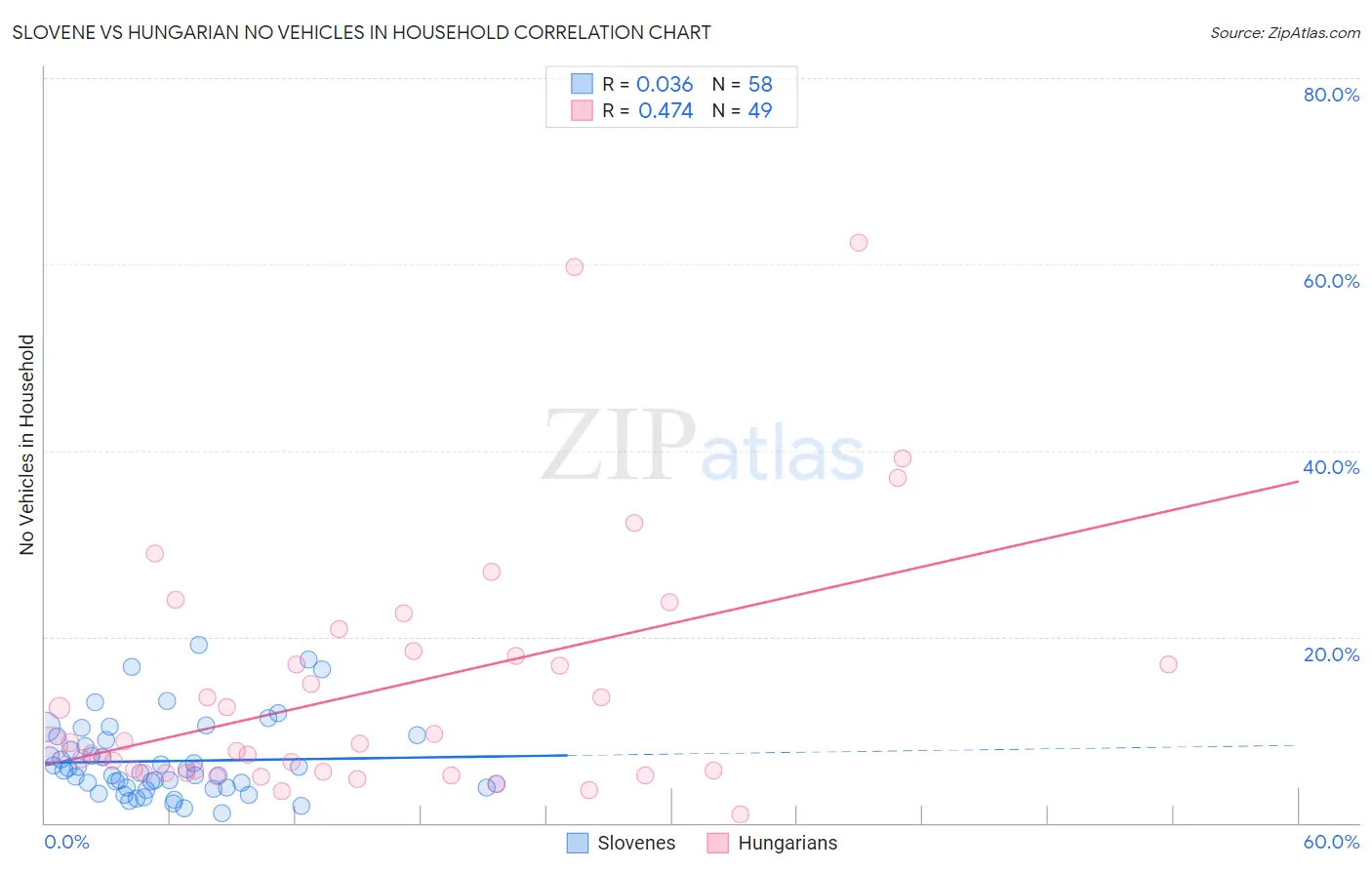 Slovene vs Hungarian No Vehicles in Household