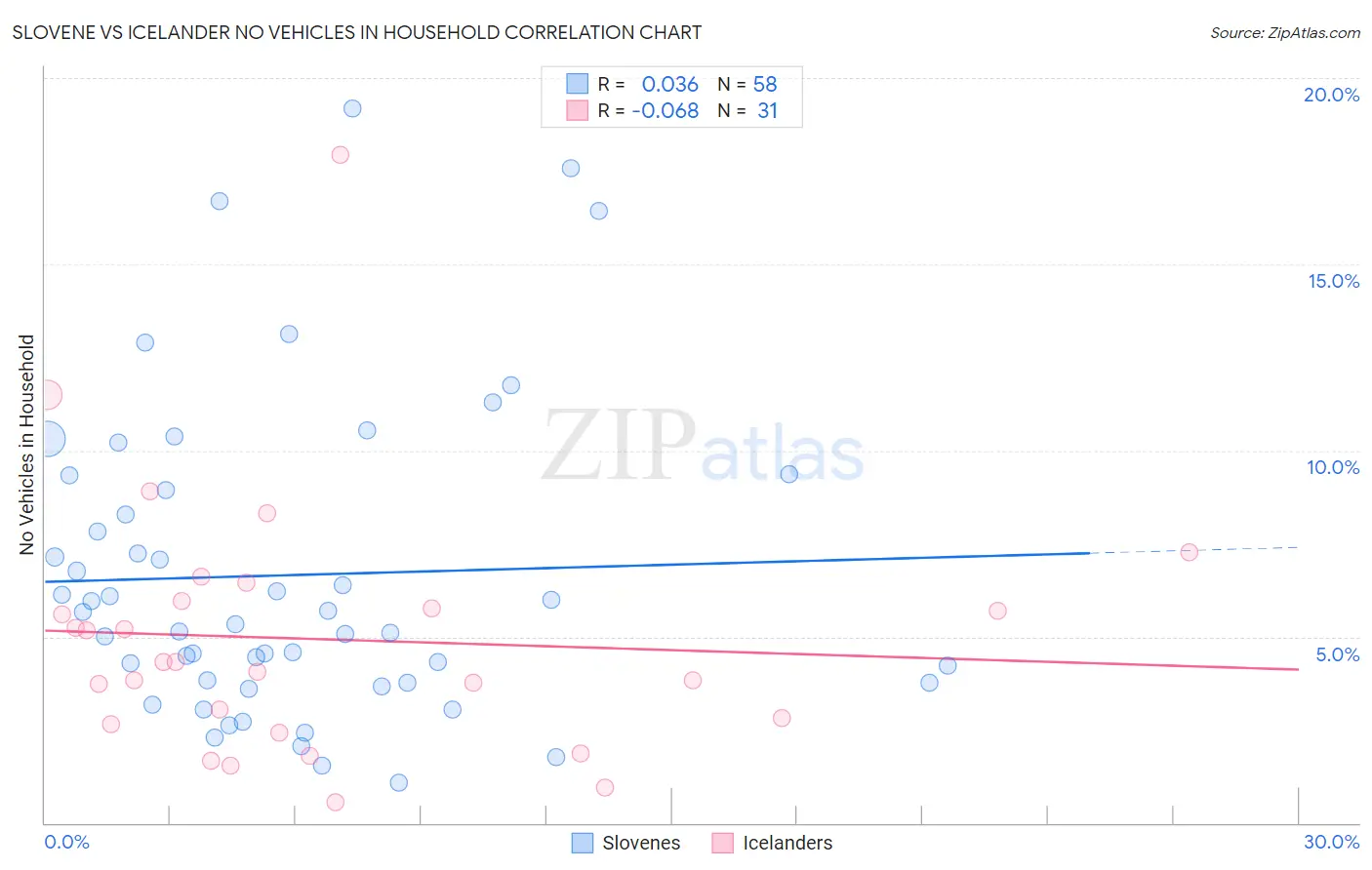 Slovene vs Icelander No Vehicles in Household