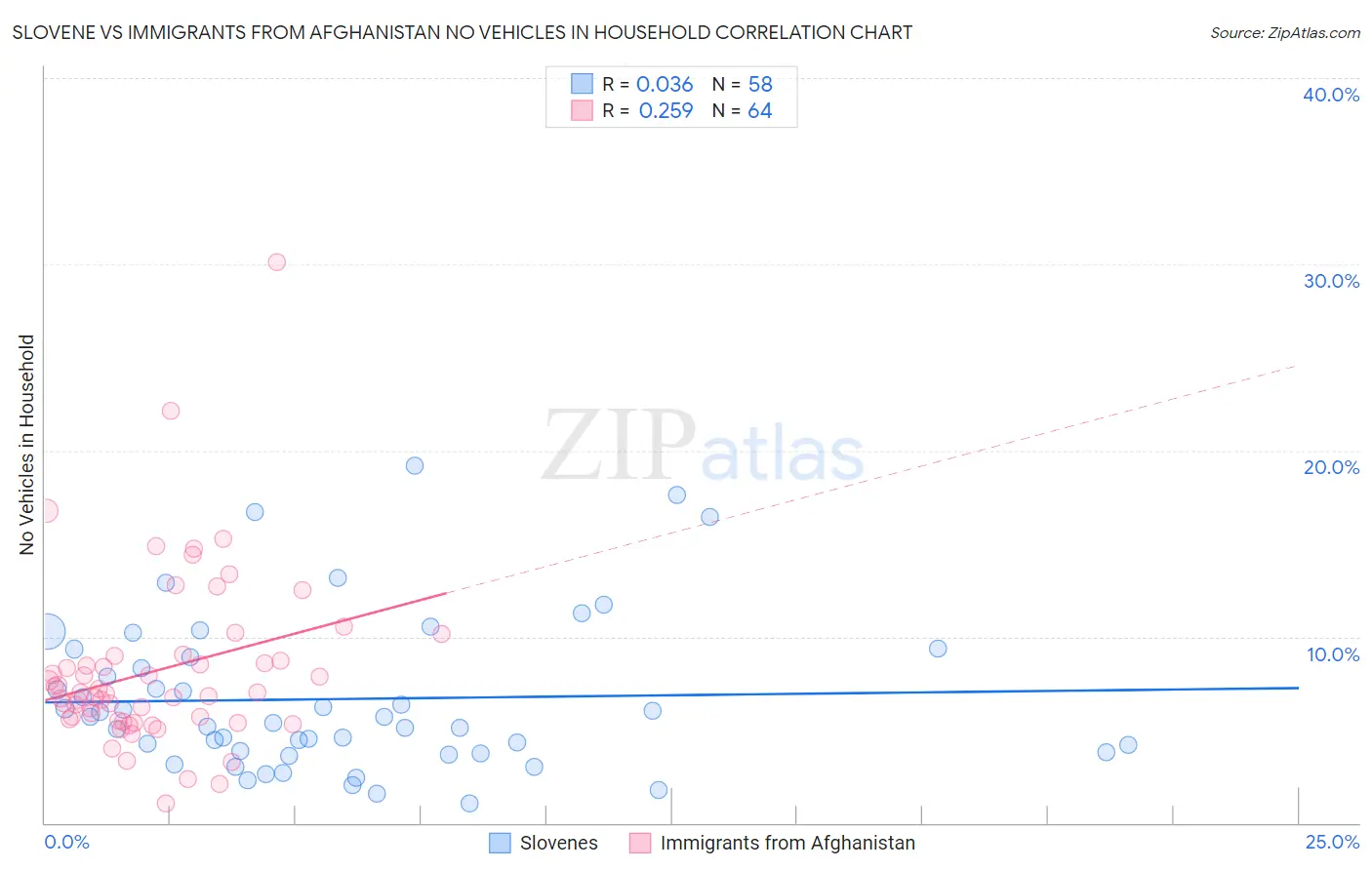Slovene vs Immigrants from Afghanistan No Vehicles in Household